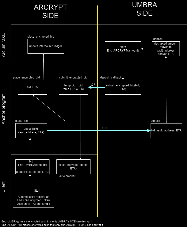 Auction flow diagram